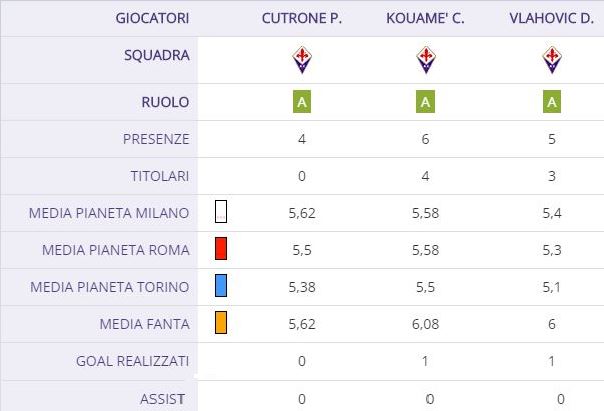 Kouame, Vlahovic e Cutrone, l